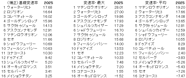 2025　京都金杯　変速率